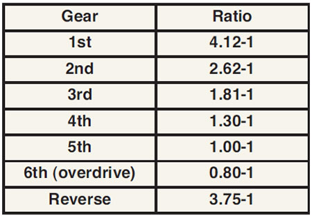 Gear    Ratio
 1st    4.12-1 
 2nd    2.62-1 
 3rd    1.81-1 
 4th    1.30-1 
 5th    1.00-1 
 6th (overdrive)    0.80-1 
 Reverse    3.75-1 