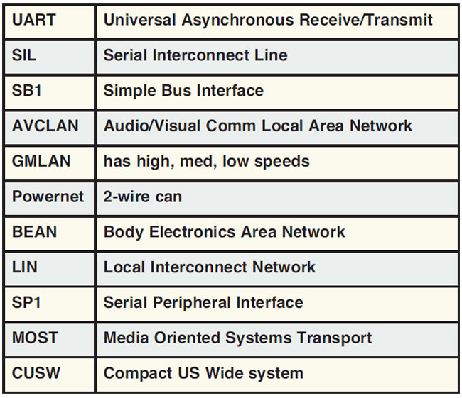 UART = Universal Asynchronous Receive/Transmit    
 SIL = Serial Interconnect Line                
 SB1 = Simple Bus Interface                
 AVCLAN = Audio/Visual Comm Local Area Network    
 GMLAN = has high, med, low speeds            
 Powernet = 2-wire can
 BEAN = Body Electronics Area Network
 LIN = Local Interconnect Network
 SP1 = Serial Peripheral Interface
 MOST = Media Oriented Systems Transport
 CUSW = Compact US Wide system
