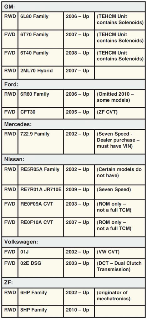 GM:

RWD 6L80 Family 2006 – Up (TEHCM Unit contains Solenoids)
FWD 6T70 Family 2007 – Up (TEHCM Unit contains Solenoids)
FWD 6R40 Family 2008 – Up (TEHCM Unit contains Solenoids)
RWD 2ML70 Hybrid 2007 – Up

Ford:

RWD 6R60 Family 2006 – Up (Omitted 2010 – some models)
FWD CFT30 2005 – Up (ZF CVT)	

Mercedes:

RWD 722.9 Family 2002 – Up (Seven Speed - Dealer purchase – must have VIN)

Nissan:

RWD RE5R05A Family 2002 – Up (Certain models do not have)
RWD RE7R01A JR710E 2009 – Up (Seven Speed)
FWD RE0F09A CVT 2003 – Up (ROM only – not a full TCM)
FWD RE0F10A CVT 2007 – Up (ROM only – not a full TCM)	

Volkswagen:

FWD 01J 2002 – Up (VW CVT)	
FWD 02E DSG	2003 – Up (DCT – Dual Clutch Transmission)

ZF:

RWD 6HP Family	2002 – Up (originator of mechatronics)
RWD 8HP Family	2010 – Up