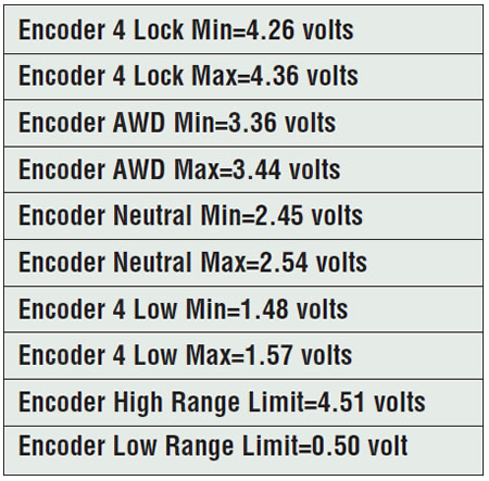 Encoder 4 Lock Min=4.26 volts
Encoder 4 Lock Max=4.36 volts
Encoder AWD Min=3.36 volts
Encoder AWD Max=3.44 volts
Encoder Neutral Min=2.45 volts
Encoder Neutral Max=2.54 volts
Encoder 4 Low Min=1.48 volts
Encoder 4 Low Max=1.57 volts
Encoder High Range Limit=4.51 volts
Encoder Low Range Limit=0.50 volt