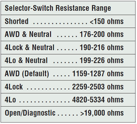 Selector-Switch Resistance Range
Shorted    <150 ohms AWD & Neutral    176-200 ohms 4Lock & Neutral    190-216 ohms 4Lo & Neutral    199-226 ohms AWD (Default)    1159-1287 ohms 4Lock    2259-2503 ohms 4Lo    4820-5334 ohms Open/Diagnostic    >19,000 ohms 