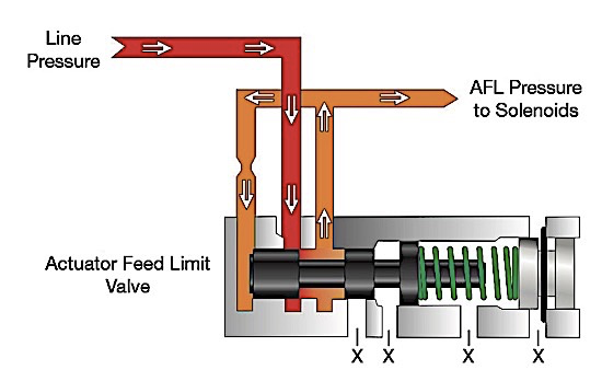 Hydraulic Fundamentals: AFL/Solenoid Modulator Valves - Transmission Digest